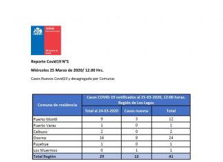 Reporte Covid-19 a las 12:00 Horas